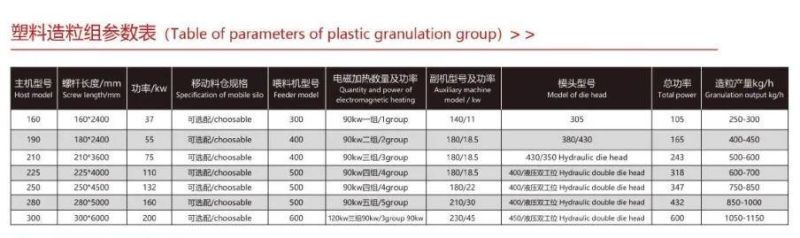 Plastic Recycling Machine Granulator Machine Plastic Recycled Crushing and Pelletizing Machinery