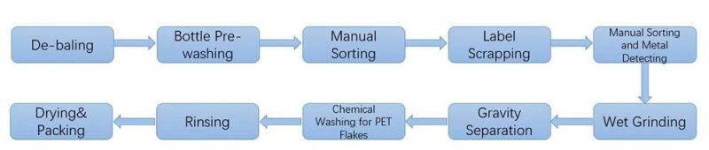 Label Remover Machine for Plastic Recycling Production System