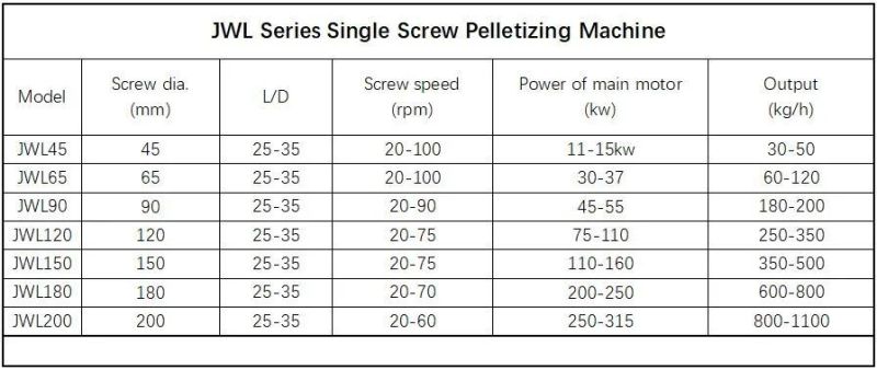 Single Screw High Torque Plastic Recycling/Washing Equipment/Plastic Extruder/Pelletizer/Granulator/Pelletizing Machine