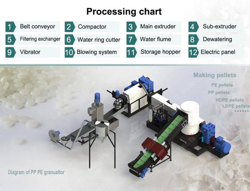 Erema Type Compactor Granulator Machine PP PE LDPE LLDPE HDPE Film Single Screw Pelletizing Line