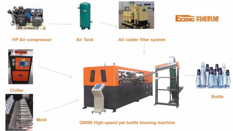 Servo Blow Moulding Machine with 6 Cavity, Mineral Water Plant