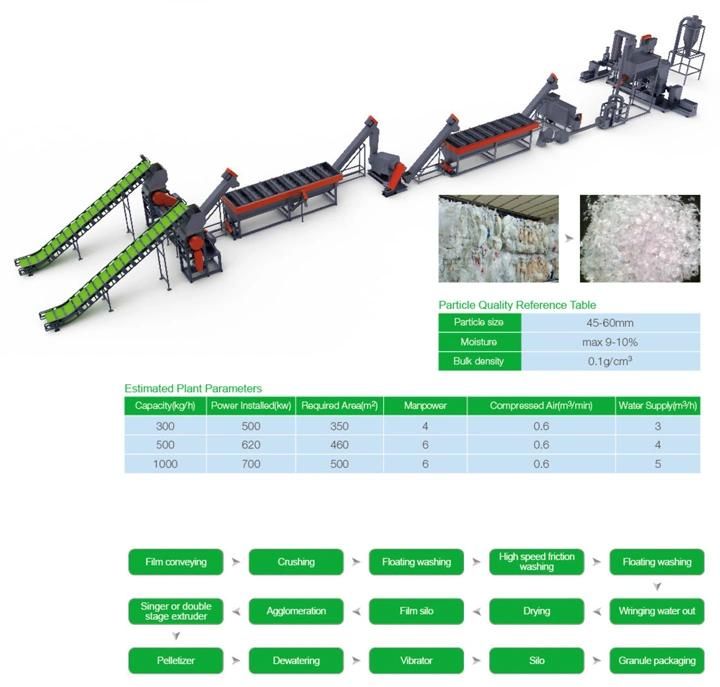 PP/PE Soft Material Washing Line