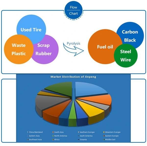 Waste Plastic Recycling to Oil Machinery