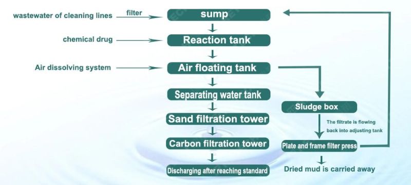 Waste Water Treatment Fertilizer Machine