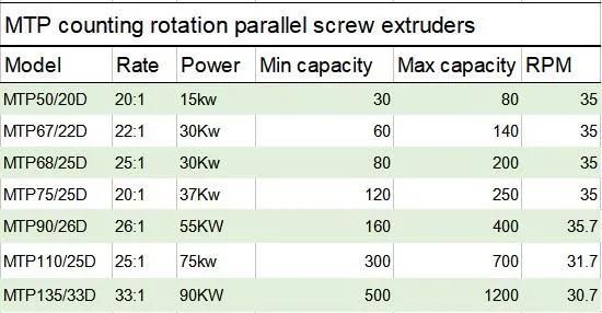 Plastic PVC/SPVC Counter Rotating Twin Screw Master Batch Extruder Machine