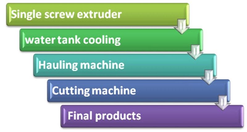 Automatic Multi-Color Eraser Making Machine for Stationery Machine