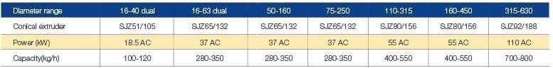16-1000mm PVC Pipe Extrusion Solution