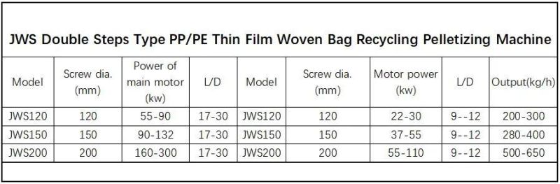 Jws High Output Foamed Material Pellet Making Machine