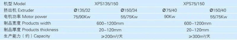 Jwell XPS (CO2 Foaming Technology) Heat Insulation Foaming Board Width 600-1200mm >=300m3/Day Extruder