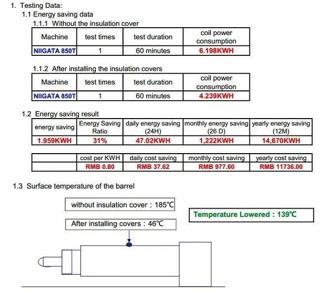 45% Energy-Saving Fiberglass Insulation Jacket Manufacturer for Injection Machine