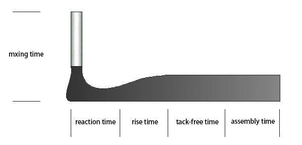 KW-521 Two Components Gasket Foam Sealing Machinery