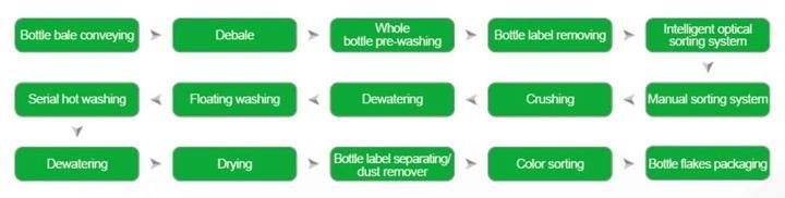 PE Film Pet Bottle Washing Recycling Line