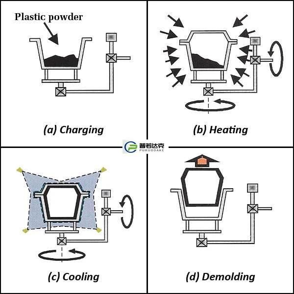 CE Certificate Approved Small Open-Flame Rock and Roll Rotomolding Machine for Water Tank Septic Tank