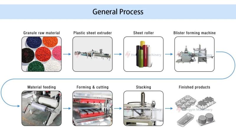 Full-Automatic BOPS Plastic Thermoforming Machines & Stacking Machine (HY-51/62)