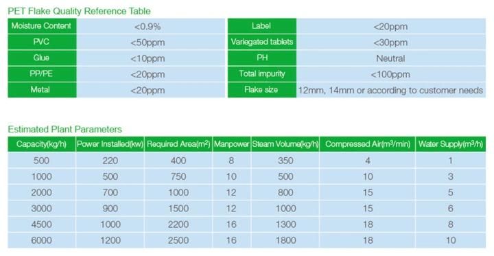 PE Film Pet Bottle Washing Recycling Line