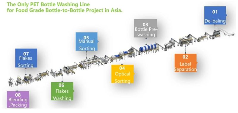 Waste Plastics Pet Bottle to Bottle Washing Recycling Machinery