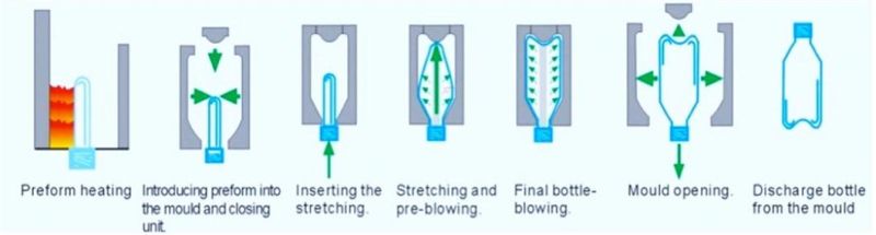 Blow Blowing Mould Moulding Mold Molding Machine