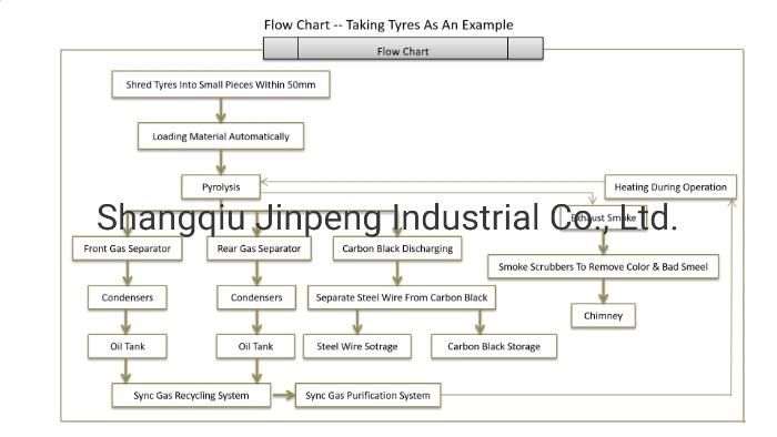 Tire Recycling to Oil Pyrolysis Machine