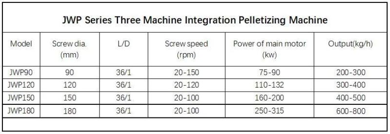 Jwp Three Machine Integrated Pelletizer with Crushing Shredding Plastic Film Recycling for Plastic Pelletizing Pellet Making Machine