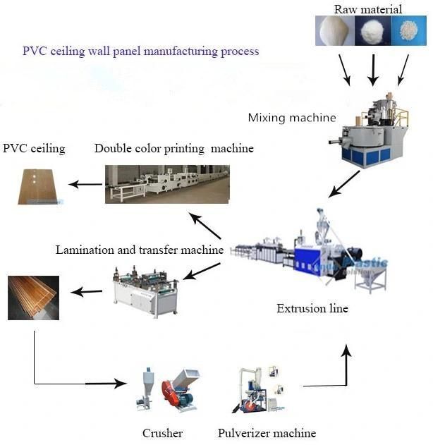 Plastic Ceiling Panel Production Line/ PVC Ceiling Panel Extrusion Line/Plastic Ceiling Tiles Making Machine