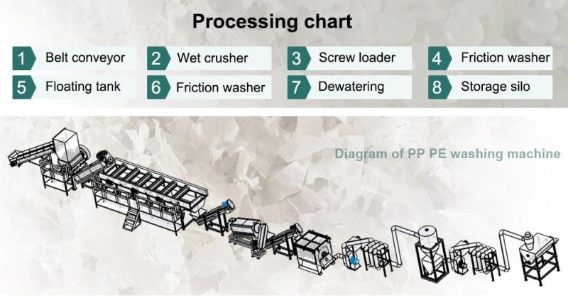 Retech Plastic PP LDPE PP HDPE BOPP Film Grinding Washing Recycling Machine