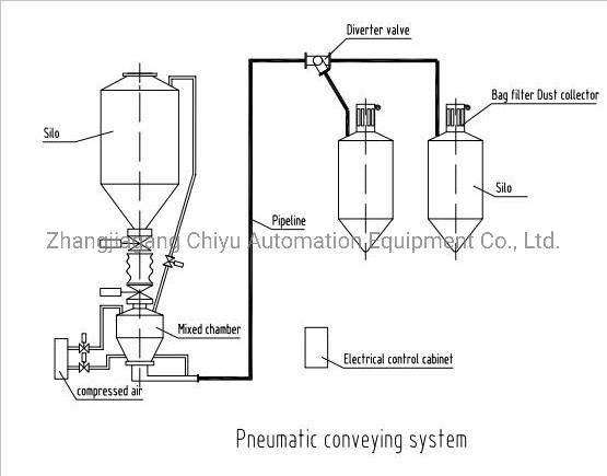 Mixer/Pneumatic Conveying System for Powder/Pneumatic Transport System/Vacuum Conveyor/PVC Compound /Polymer Mixing Weighing System