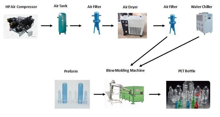 Factory Sales Fully Automatic 6 Cavity Bottle Making Blowing Molding Pet Blow Moulding Machine/Plastic/Injection Blow Moulding Machine