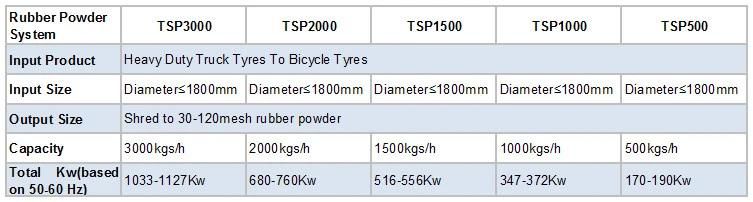 Scrap Tire Recycling Line for Shredding Waste Car/Truck/OTR Tyre