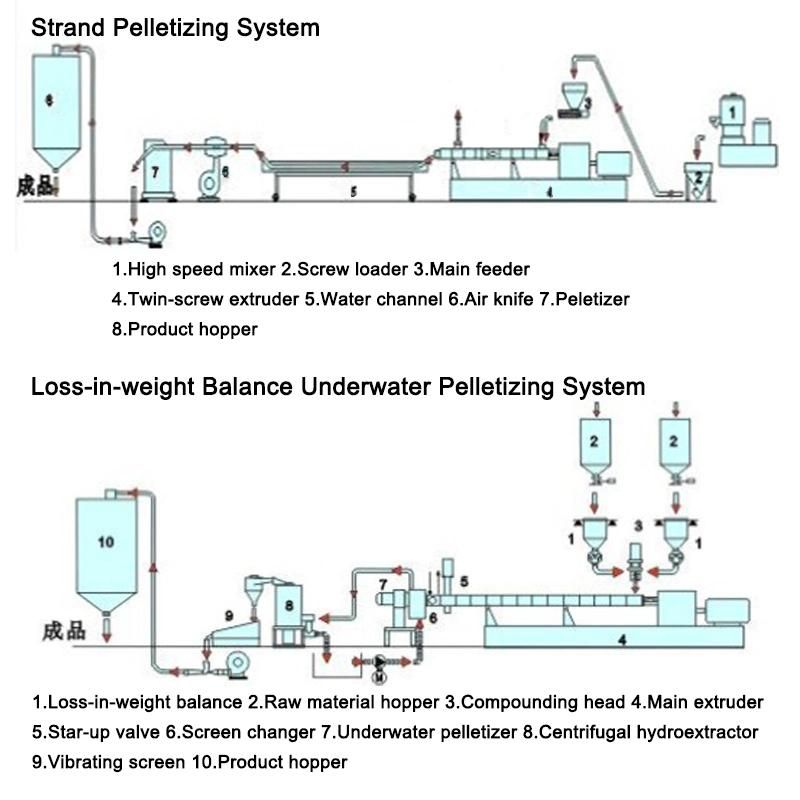 PE/PP Color Masterbatch Compounding Pelletizing Machine