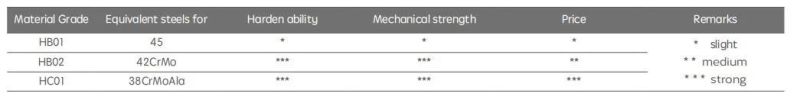 Quality Model 132 Twin Screw Extruder Components Closed Round Barrel