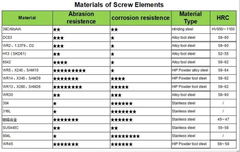 Certified Tex120 Wear Resistance Star Mixing Screw Elements Extruder Screw