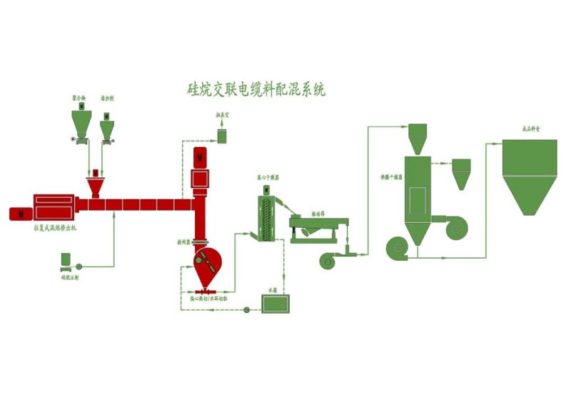 XLPE Silane Cross-Linked Cable Compounds / Plastic Plastic Masterbatch Filling and Compounding / Co-Kneader Extruder