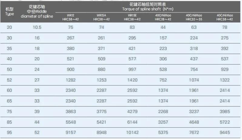 Ze90A Wear Resistance Traditional Milling Twin Screw Extruder Shaft