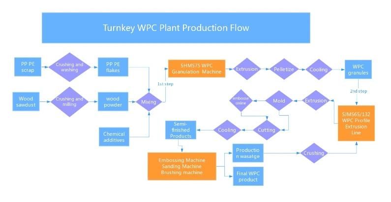 PE WPC Co-Extrusion Outdoor Decking Making Machine Production Line Manufacturer