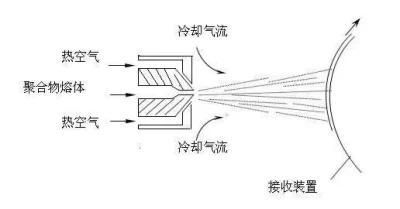 PP Meltblown Fabric Machine for Making Masks