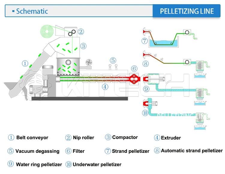 Kcp Kitech Waste Plastic Recycling Granulating Pelletizing Machine