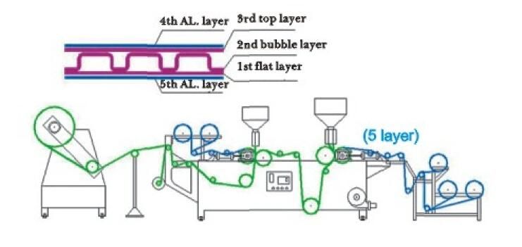 Compound Polyethylene Bubble Film Making Machine