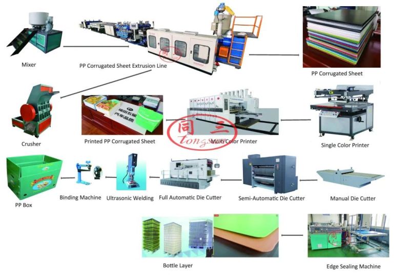 Tongsan 2600mm PP Hollow Corrugated Sheet Making Machine for India Customer