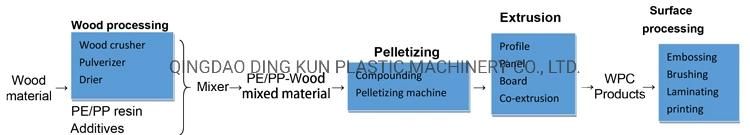 Making WPC Door Frame Wood Plastic Composite Profile Extrusion Machine