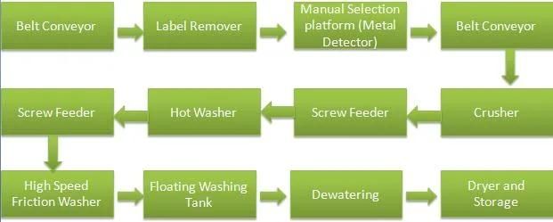 Scrap Plastic Recycle Plastic Roll Waste Plastic Recycling Reprocessing Machine