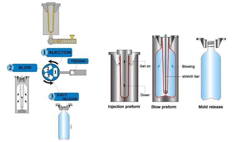 10-4000 Ml Pet Pharmaceutical Medical Health Care Oral Liquid Bottle Jars Automatic Injection Stretch Blow Moulding Machine/Container Isbm Making Machine Price