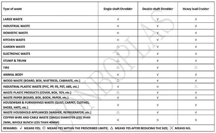 Heavy Duty Single Shaft Shredder for Plastic Lumps Wastes