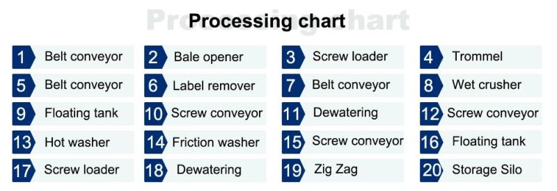 Waste Scrap Pet Bottle Recycling Plant Plastic Washing Machine with Hot Washer