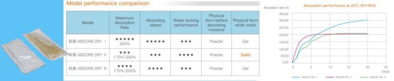 300% Super Dry Calcium Chloride Desiccant for Display Screen Packing