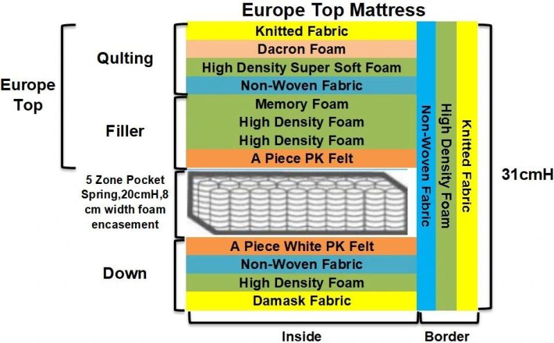 OEM/ODM High Quality Hotel Pocket Modern Latex King Queen Memory Foam Spring Mattress in a Box
