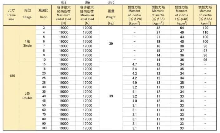 Eed Transmission EPS-180 Series Precision Planetary Reducer/Gearbox Hangzhou Melchizedek