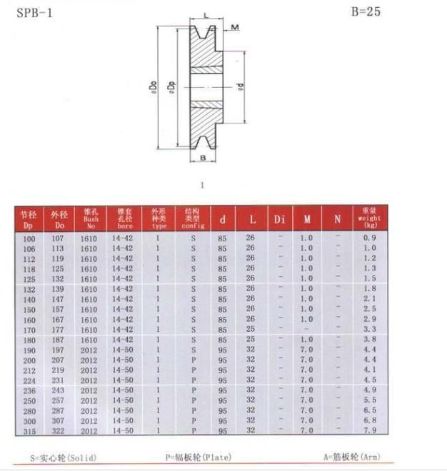 European Standard Cast Iron V Pulley SPA Spb Spc Spz with Taper Bushing