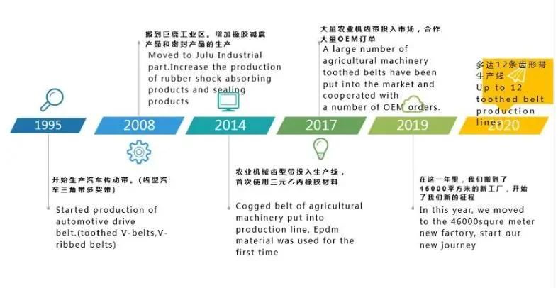 Factory Directly Supply Variable Speed V Belt Hi (25) , Hj (36) , HK (40) , Hi (45) , Hm (50) , Hn (55) Model for Agriculture Machine