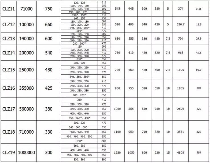 Clz Tooth-Curved Gear Shaft Coupling