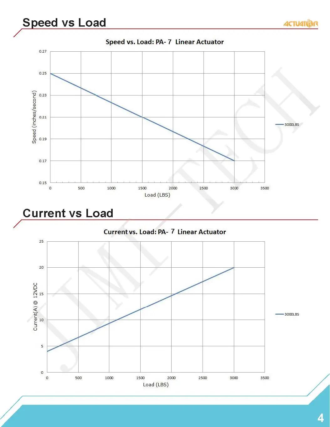 300mm Stroke Max 120000n IP65 Waterproof Heavy Duty Low Price Industrial Linear Actuators